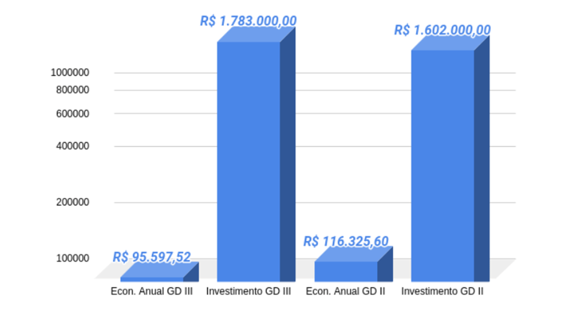 Impactos Da Classificação Como GD III - Blog Do Luvik